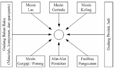 Gambar 2.2 Fixed Material Location Product Lay-out atau Fixed Position Lay-out 