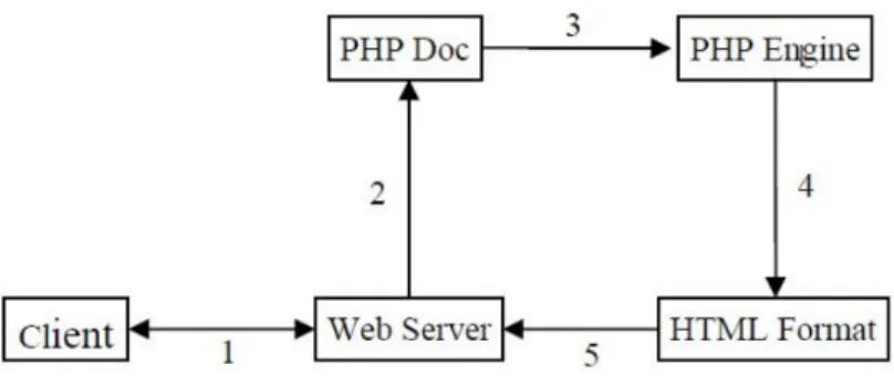 Gambar 2.2 Konsep kerja PHP.