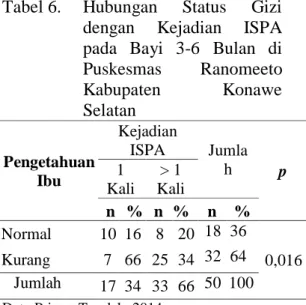 Tabel  5.  Distribusi  Kejadian  ISPA  pada  Bayi  3-6  Bulan  di  Wilayah  Kerja  Puskesmas  Ranomeeto  Kabupaten  Konawe Selatan 
