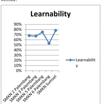 Gambar 1. Variabel Learnability 