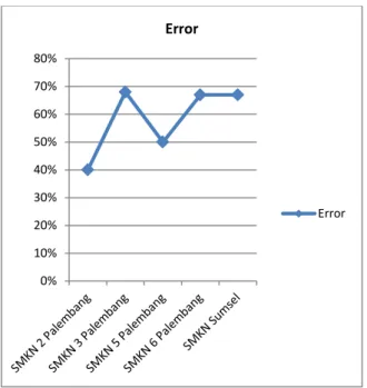 Gambar 5. Variabel Error