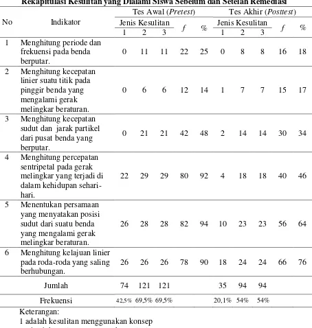 Tabel 3 Rekapitulasi Kesulitan yang Dialami Siswa Sebelum dan Setelah Remediasi 