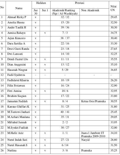 Tabel 4: Data Tahfiz dan Prestasi siswa kelas IX B  2009-2010 