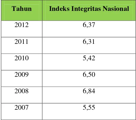Tabel 1.2. Indeks Integritas Nasional Indonesia Tahun 2007-2012 