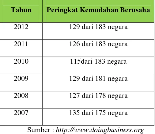 Tabel 1.3 Peringkat Kemudahan Berusaha Indonesia Tahun 2007-2012 
