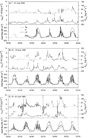 Fig. 6. Fluxes of NH3 and heat as measured during the main campaign at late ﬂowering of the rape canopy