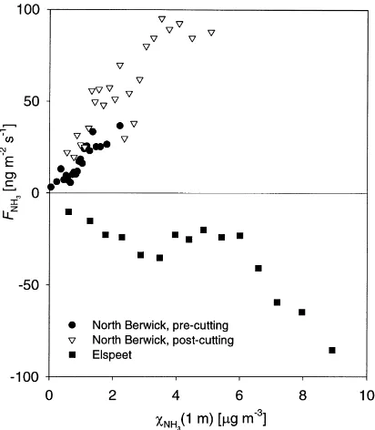 Fig. 9. NH3 ﬂux as a function of NH3 air concentration duringthe two measurement periods, contrasted with the behaviour fora semi-natural heathland at Elspeet, Netherlands (from Nemitz,1998)