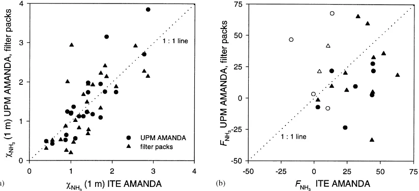 Fig. 5. Comparison of the CEH AMANDA system against the UPM AMANDA system and ﬁlter packs for periods where ﬁlter packruns were made, showing: (a) NH3 concentrations (z − d = 1 m); (b) NH3 ﬂuxes