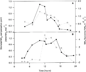 Fig. 5. Diurnal time course of the relationship between the net NH3 emission from oilseed rape and the stomatal NH3 compensation pointsestimated on the basis of apoplastic NH4+ and H+ for the canopy during the two campaigns: (A) 9–10 June 1995 and (B) 14–1