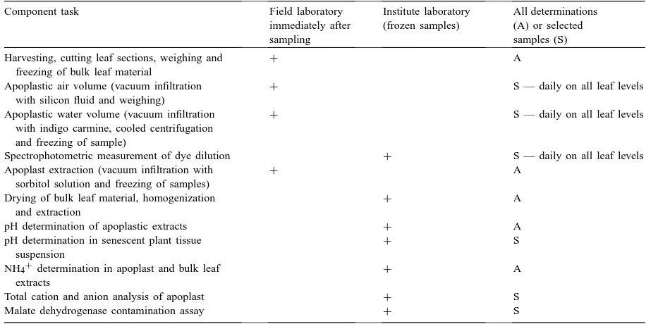 Table 1Summary of steps in the methods used for determination of NH