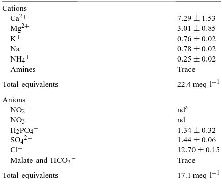 Table 2Ion concentrations in the leaf apoplast of oilseed rape. Concen-