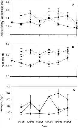 Fig. 1. (A) Daily means of apoplastic NH4+ concentrations, (B) apoplastic pH values and (C) ratio of NH4+/H+ measured at three heightsabove the ground ((�) 0.50 m, (�) 0.75 m, (�) 1.25 m) in the period 8–15 June 1995