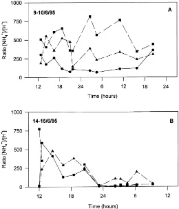 Fig. 4. Ratios of NH4+ and H+ concentrations at three different heights above the ground ((�) 0.50 m; (�) 0.75 m; (�) 1.25 m) for diurnalcampaigns on (A) 9–10 June 1995 and (B) 14–15 June 1995