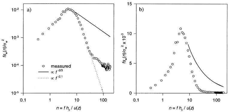 Fig. 2. The PSD of the vertical wind component (w), sw(n) measured at different heights in the canopy