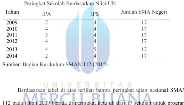 Tabel 1.4. Peringkat SMA Negeri 112 Jakarta Barat Berdasarkan Perolehan Nilai  Ujian Nasional Tingkat Kota ADM Jakarta Barat