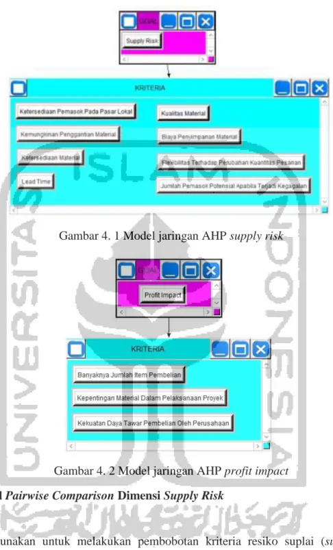 Gambar 4. 1 Model jaringan AHP supply risk