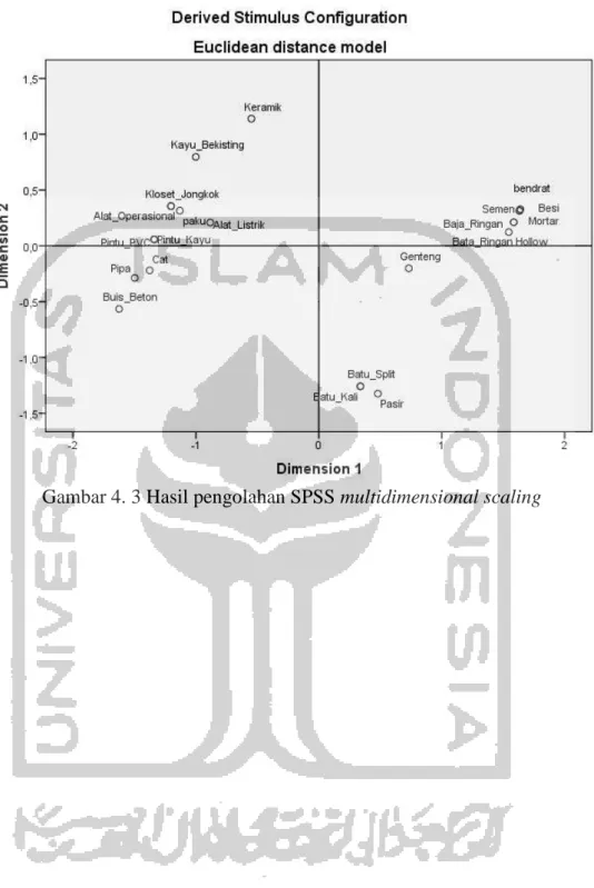 Gambar 4. 3 Hasil pengolahan SPSS multidimensional scaling