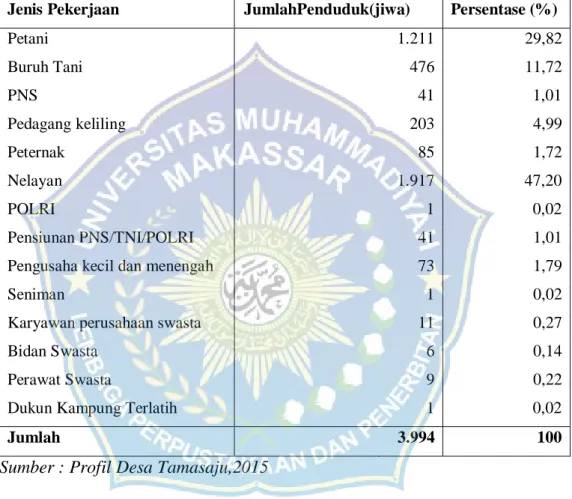 Tabel  3.  Jumlah  Penduduk  Berdasarkan  Mata  Pencarian  di  Desa  Tamasaju  Kecamatan Galesong Utara Kabupaten Takalar 2015 