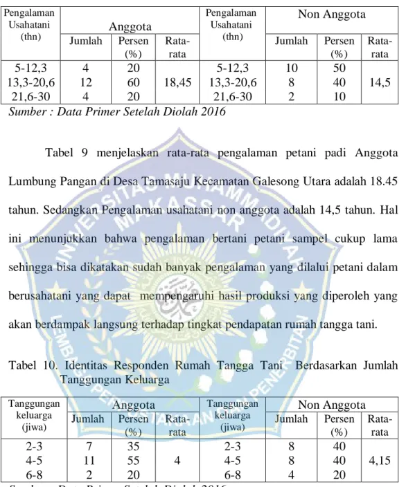 Tabel  9  menjelaskan  rata-rata  pengalaman  petani  padi  Anggota  Lumbung Pangan di Desa Tamasaju Kecamatan Galesong Utara adalah 18.45  tahun