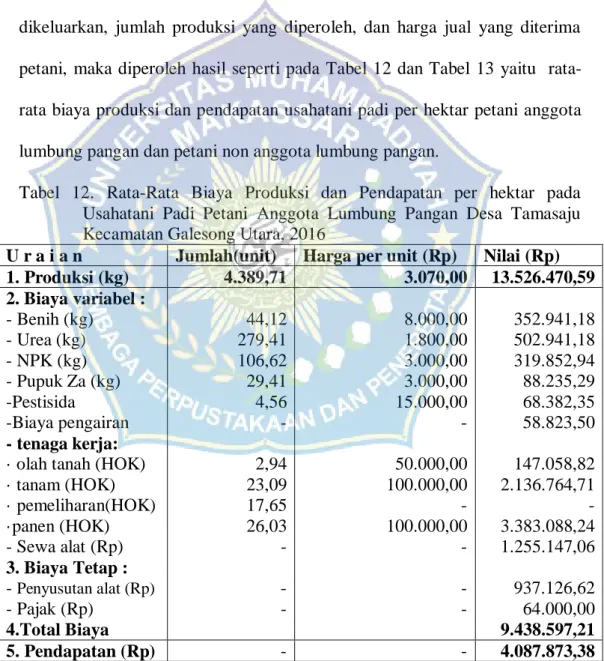 Tabel  12.  Rata-Rata  Biaya  Produksi  dan  Pendapatan  per  hektar  pada  Usahatani  Padi  Petani  Anggota  Lumbung  Pangan  Desa  Tamasaju  Kecamatan Galesong Utara, 2016 