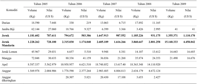 Tabel 2. Perkembangan Volume (Kg) dan Nilai Impor (US $) Komoditi Buah-Buahan di Sumatera Utara Tahun 2005  - 2009