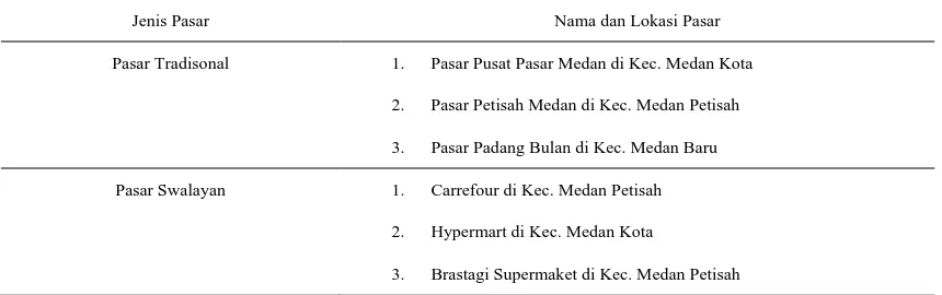 Tabel 3. Jenis dan Lokasi Daerah Penelitian Pasar di Kota Medan.  