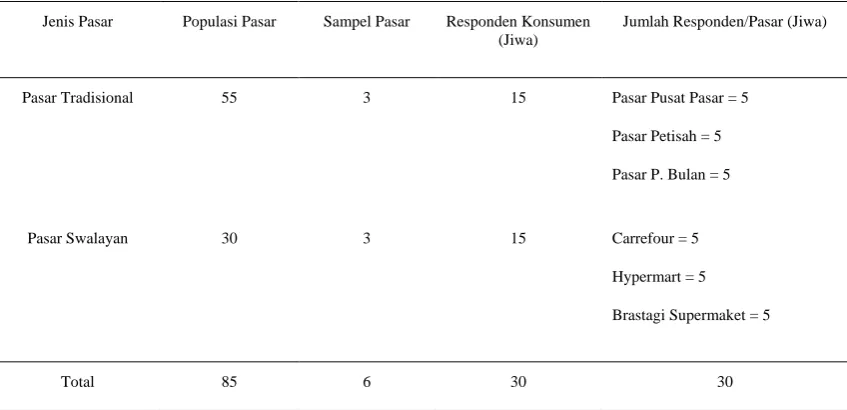 Tabel 4. Jumlah Responden Konsumen  