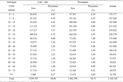 Tabel 8. Penduduk Menurut Kelompok Umur dan Jenis Kelamin di Kota Medan, Tahun 2009   