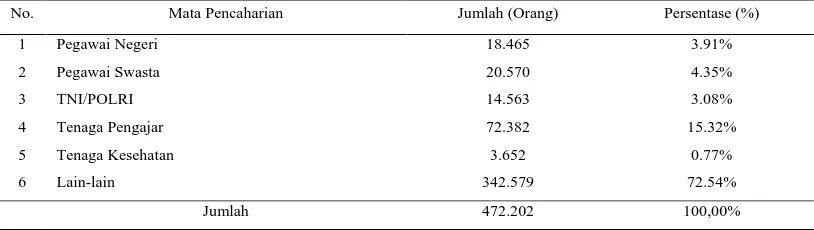 Tabel 9. Distribusi Penduduk Menurut Jenis Mata Pencaharian di Kota Medan, Tahun 2009  