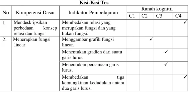 Tabel 3.1  Kisi-Kisi Tes 