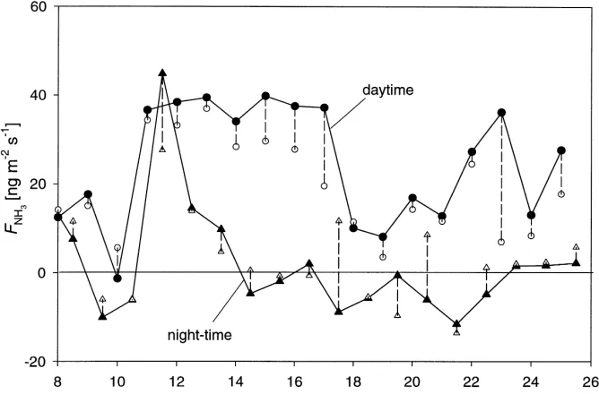Fig. 11. Time series of averaged ﬂuxes as measured (full symbols) and predicted by the foliage–litter model (Fig