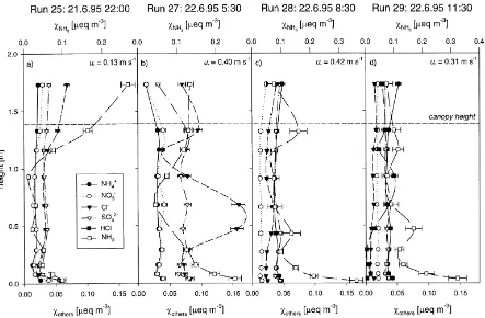 Fig. 6. Example distributions of the source/sink density (S) in the oilseed rape canopy for Cl− and NH4+ aerosol as well as HCl (Run 29only) calculated for the same period as Fig