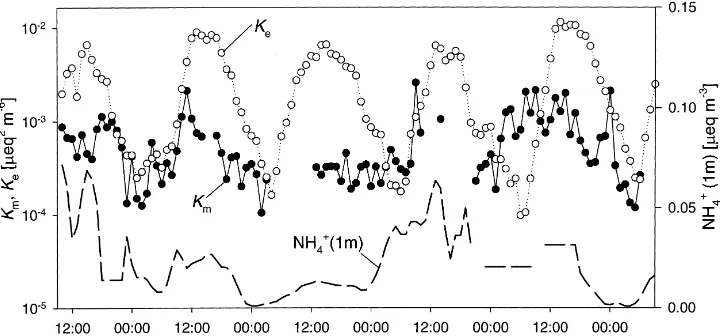 Fig. 7. Time course of measured (Km) and equilibrium (Ke) concentration products between HNO3 and NH3 for 16–21 June