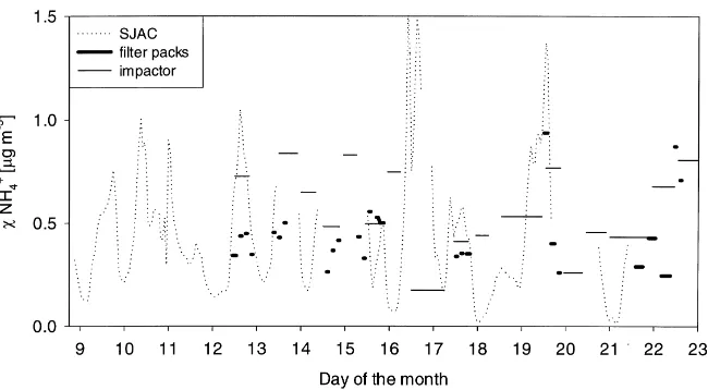 Fig. 1. NH4+ concentration interpolated to 1 m as measured by SJAC, ﬁlter-packs and cascade impactor during the period 8–23 June 1995.