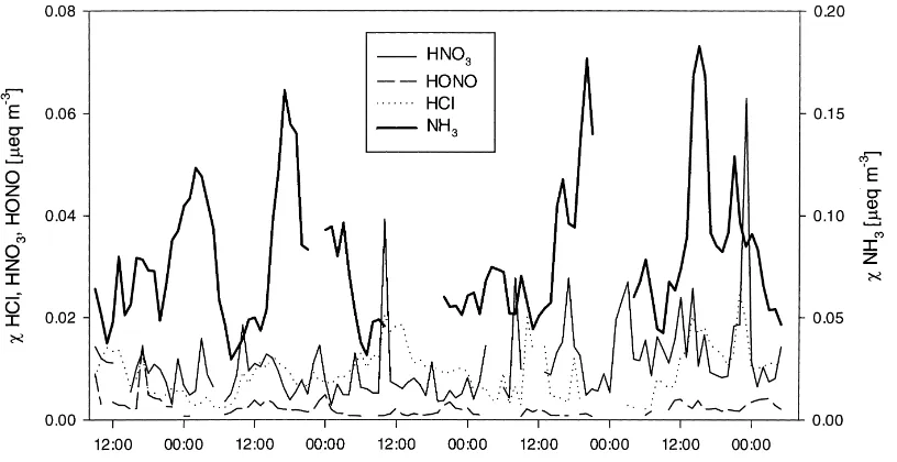 Fig. 2. Concentration (χ) of NH3, HNO3, HNO2 and HCl interpolated for 1 m above then zero plane displacement as measured with theCEH AMANDA and batch denuders for 16–21 June 1995.