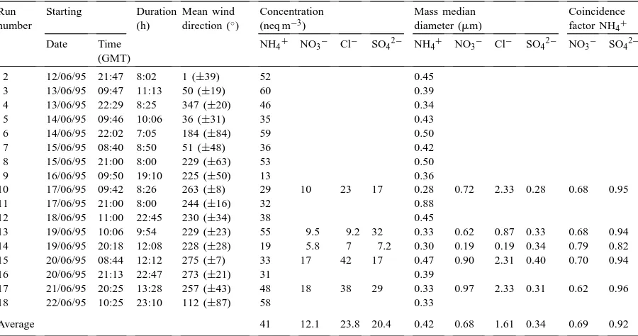 Table 1Aerosol concentration, mass median diameter (MMD) and coincidence factors as measured with the cascade impactor