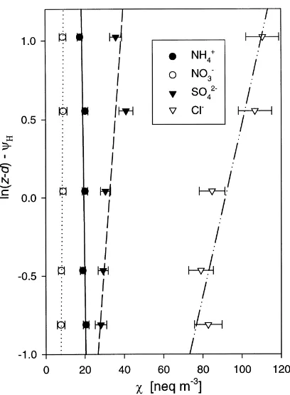 Fig. 4. Example above canopy proﬁles of NH4and Clror of the regression) were 0+, NO3−, SO42−− aerosol as measured with ﬁlter-packs on 17 June 1995,16:00–18:30 GMT