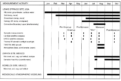 Table 2Schedule of SALSA activities, 1997