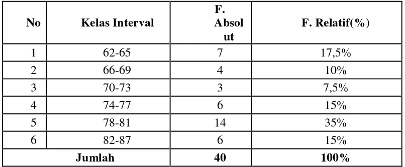 Tabel 4.3. Distribusi Frekuensi Variabel Kepemimpinan Kepala Sekolah 