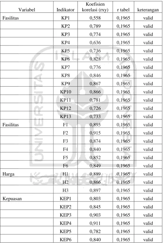 Tabel 4.1  Hasil Uji Validitas  Variabel  Indikator 