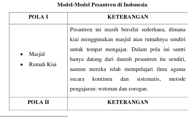 Tabel - I Model-Model Pesantren di Indonesia 