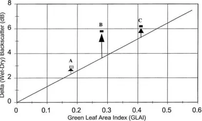 Fig. 1. A graphic illustration of the SAR/optical approach forevaluating surface soil moisture developed by Sano (1997)