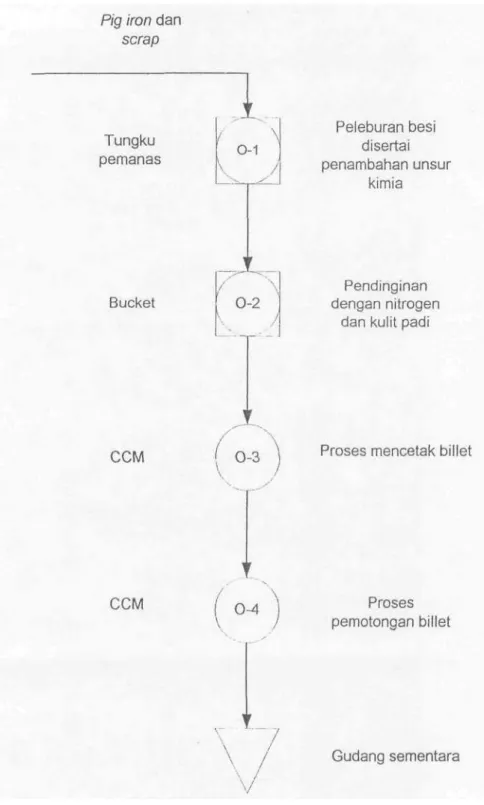 Gambar 4.1. Operation Process Chart Billet