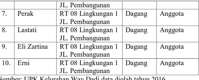 Tabel 4.6 Daftar Nama Anggota Kelompok Nusa 