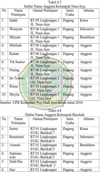Tabel 4.7 Daftar Nama Anggota Kelompok Nusa Jaya 