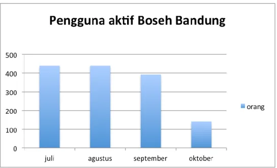 Grafik 1. 1 Pengguna Aktif Boseh Bandung 