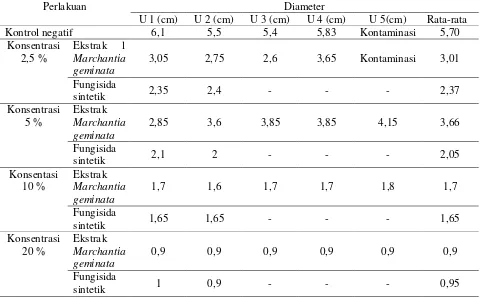 Tabel 4 Diameter cendawan Fusarium oxysporum pada pengujian daya hambat ekstrak Marchantia geminata dan fungisida sintetik secara in vitro