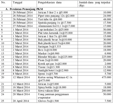 Tabel 8 Laporan keuangan pengalokasian dana PKM. 