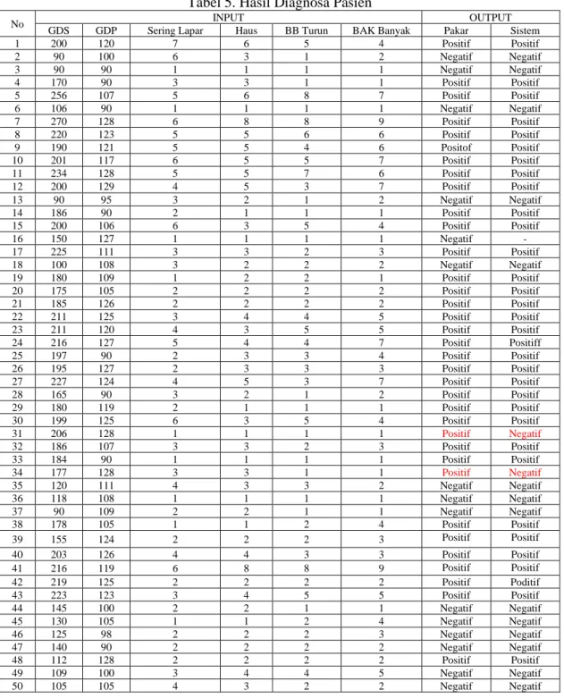 Tabel 5. Hasil Diagnosa Pasien 