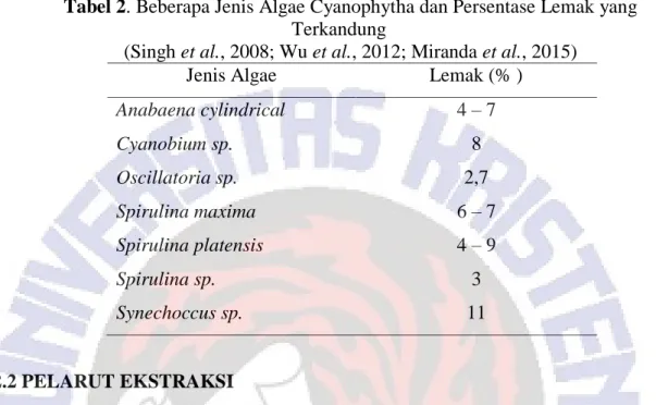 Tabel 2. Beberapa Jenis Algae Cyanophytha dan Persentase Lemak yang 